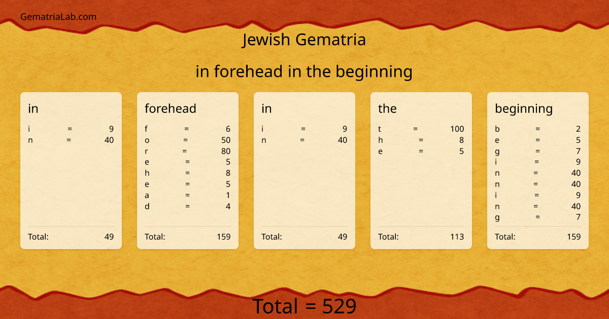 in forehead in the beginning in jewish Gematria